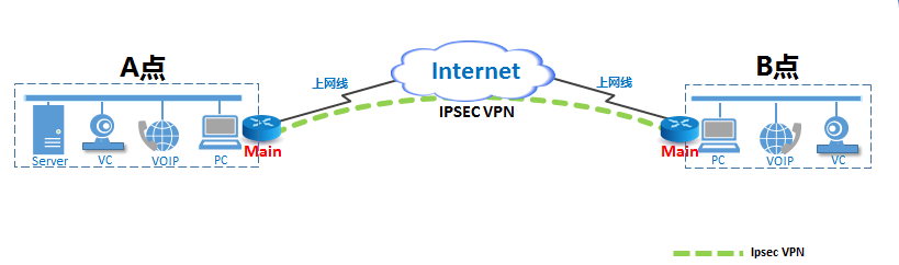 IPsec VPN