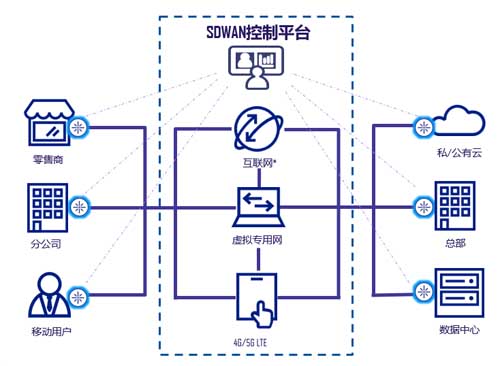 異地SD-WAN組網(wǎng)